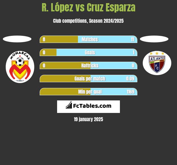 R. López vs Cruz Esparza h2h player stats