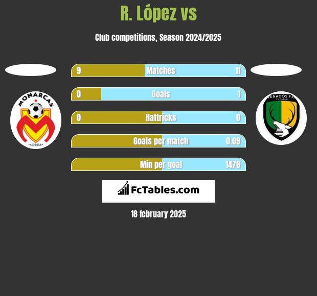 R. López vs  h2h player stats