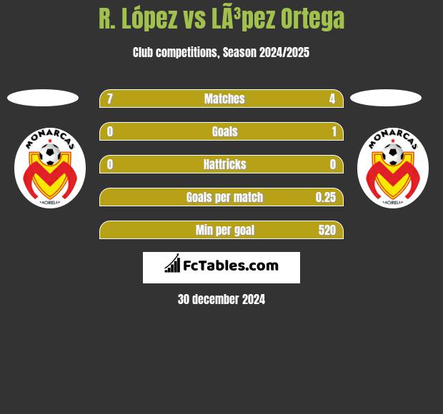 R. López vs LÃ³pez Ortega h2h player stats