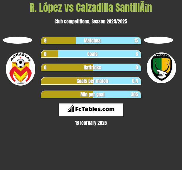 R. López vs Calzadilla SantillÃ¡n h2h player stats