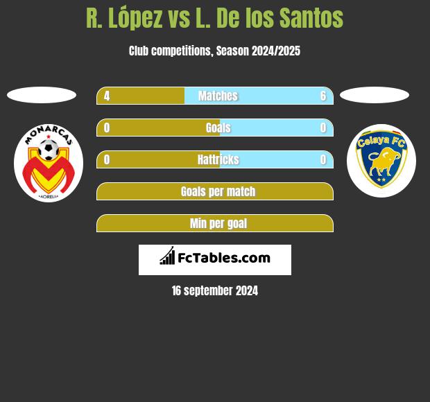 R. López vs L. De los Santos h2h player stats