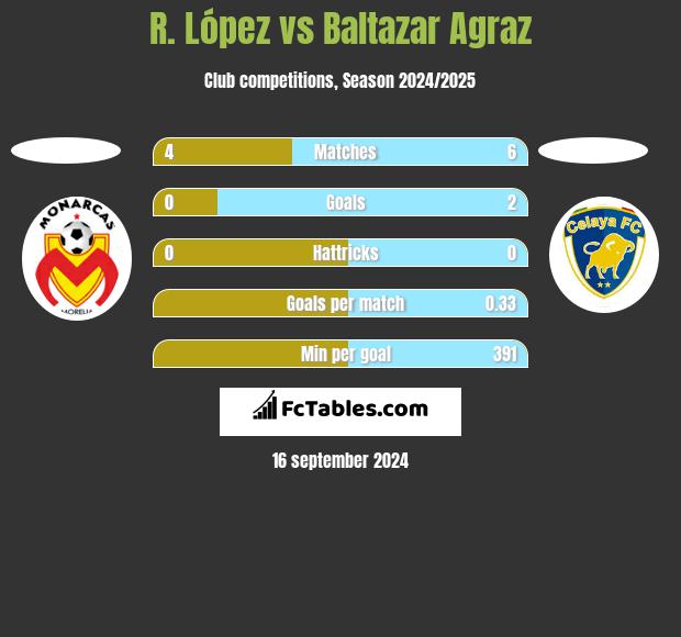 R. López vs Baltazar Agraz h2h player stats