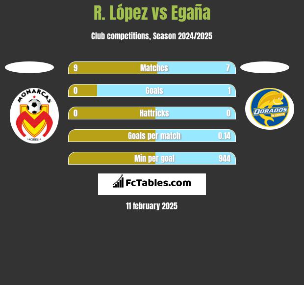 R. López vs Egaña h2h player stats