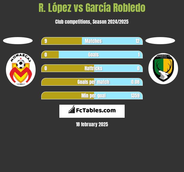 R. López vs García Robledo h2h player stats