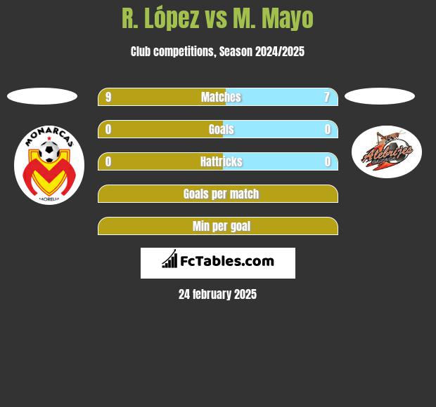 R. López vs M. Mayo h2h player stats