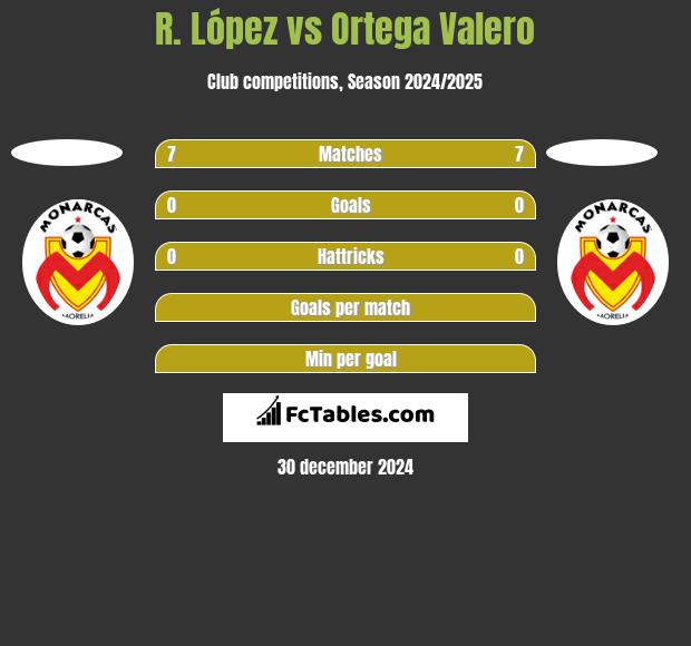 R. López vs Ortega Valero h2h player stats