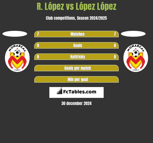 R. López vs López López h2h player stats