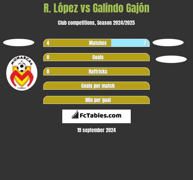 R. López vs Galindo Gajón h2h player stats