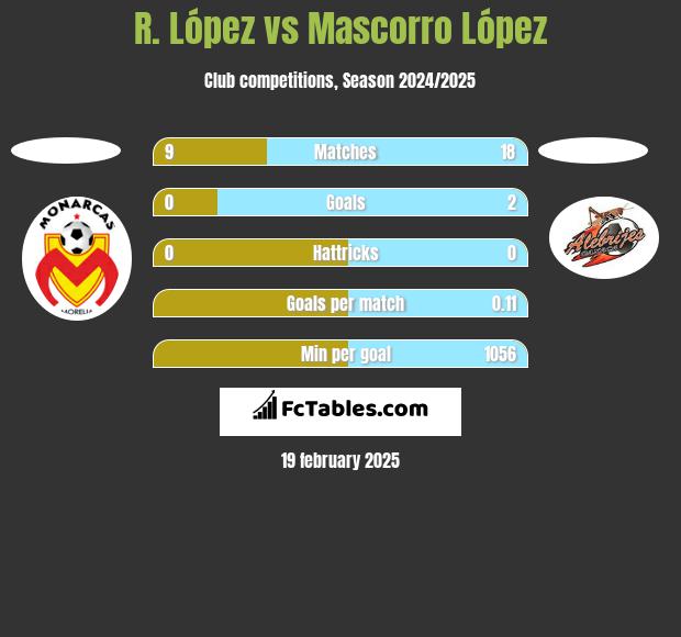 R. López vs Mascorro López h2h player stats