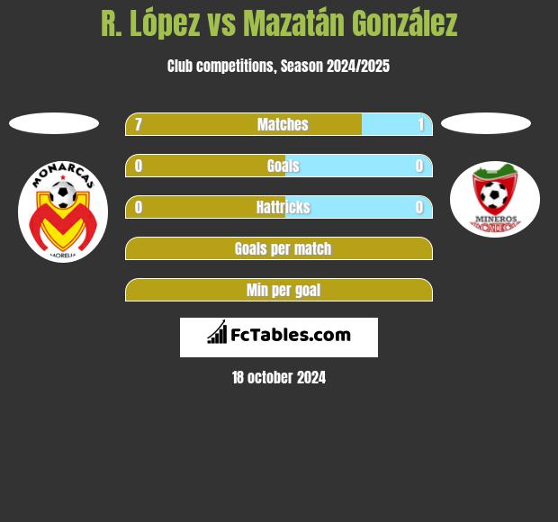 R. López vs Mazatán González h2h player stats