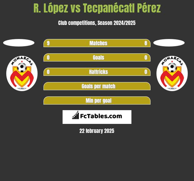 R. López vs Tecpanécatl Pérez h2h player stats