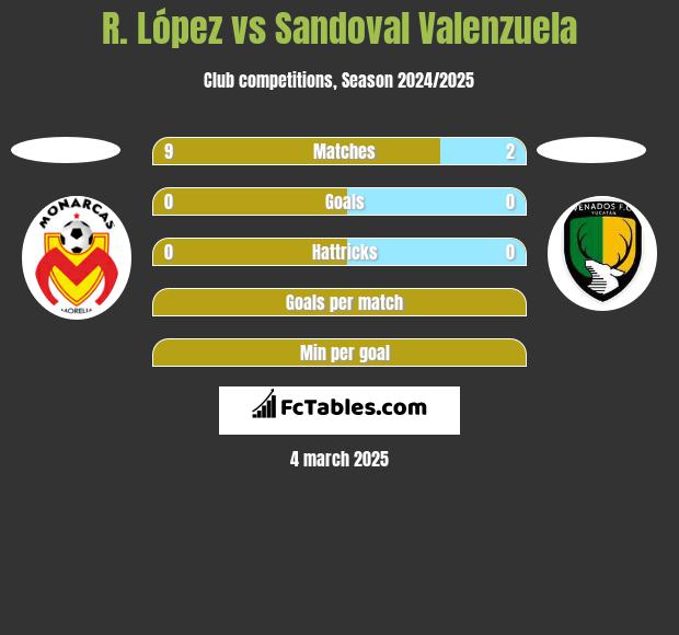 R. López vs Sandoval Valenzuela h2h player stats