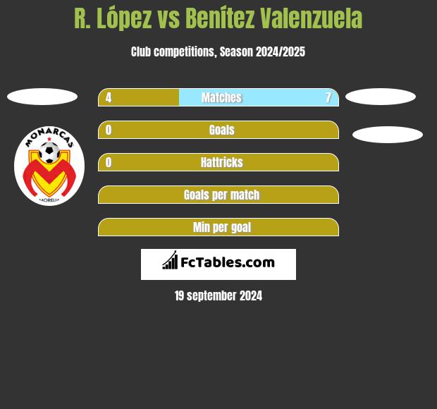 R. López vs Benítez Valenzuela h2h player stats