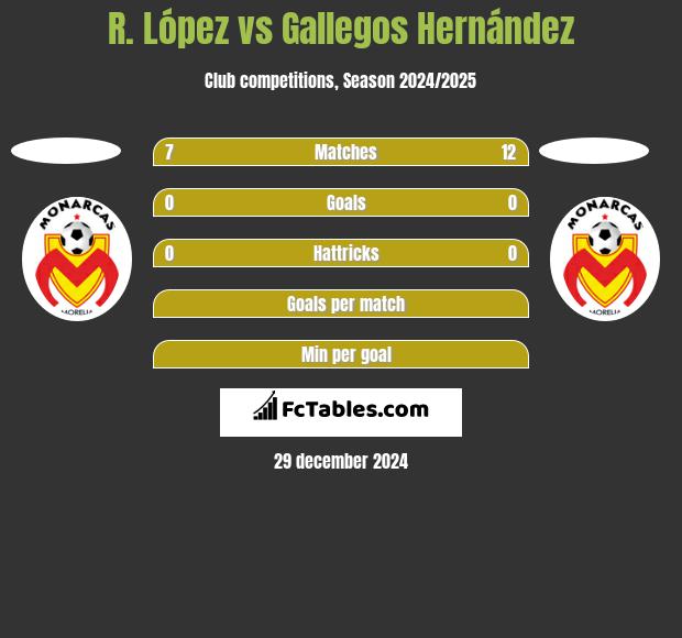 R. López vs Gallegos Hernández h2h player stats