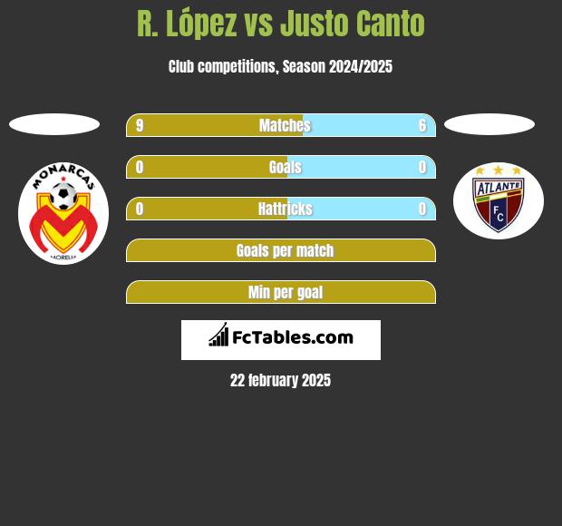 R. López vs Justo Canto h2h player stats