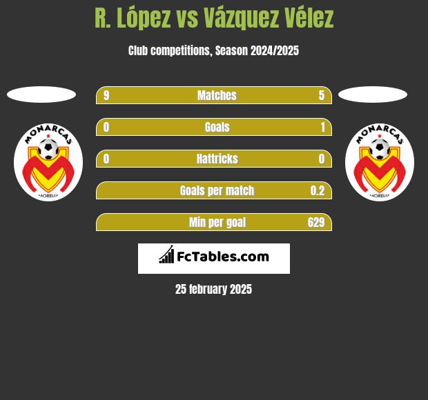 R. López vs Vázquez Vélez h2h player stats