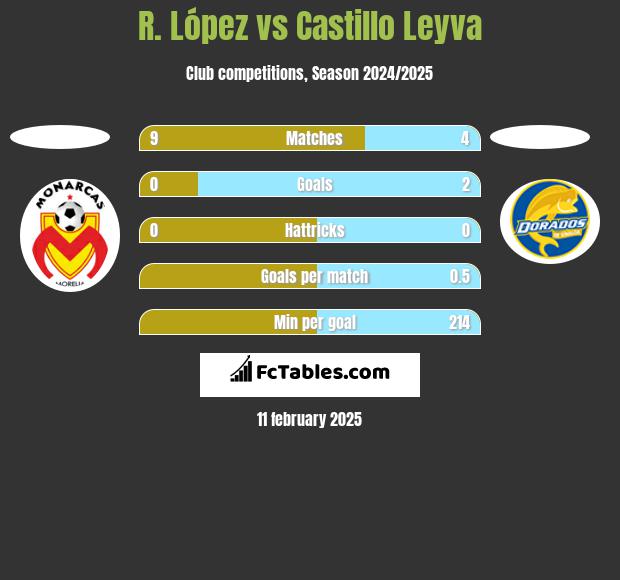 R. López vs Castillo Leyva h2h player stats