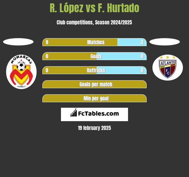 R. López vs F. Hurtado h2h player stats