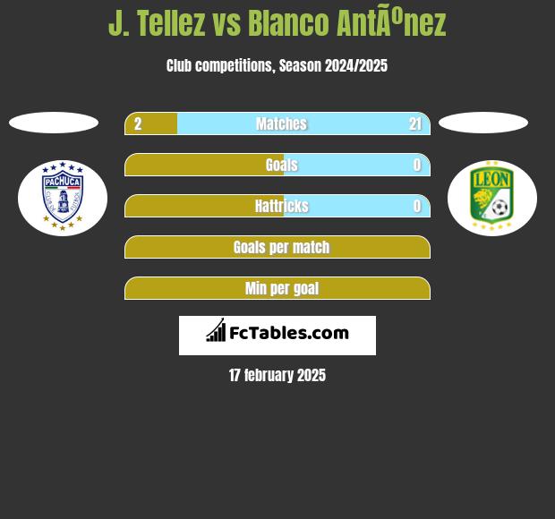 J. Tellez vs Blanco AntÃºnez h2h player stats