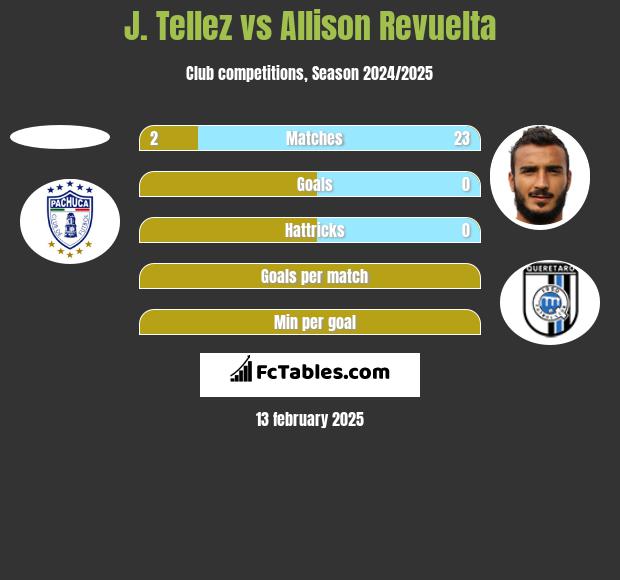 J. Tellez vs Allison Revuelta h2h player stats