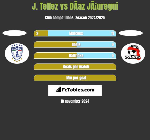 J. Tellez vs DÃ­az JÃ¡uregui h2h player stats