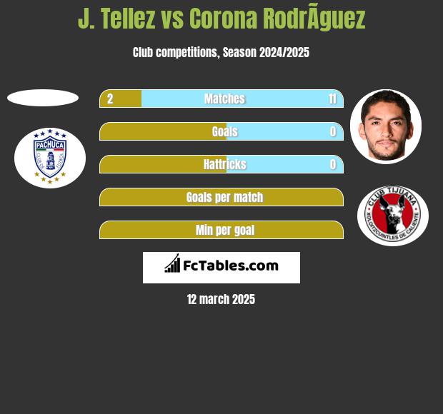 J. Tellez vs Corona RodrÃ­guez h2h player stats