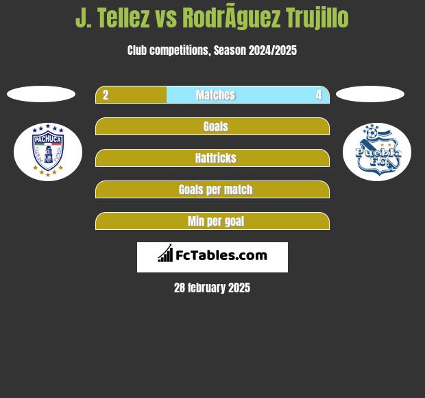 J. Tellez vs RodrÃ­guez Trujillo h2h player stats