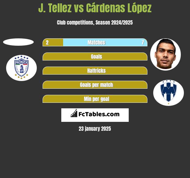 J. Tellez vs Cárdenas López h2h player stats