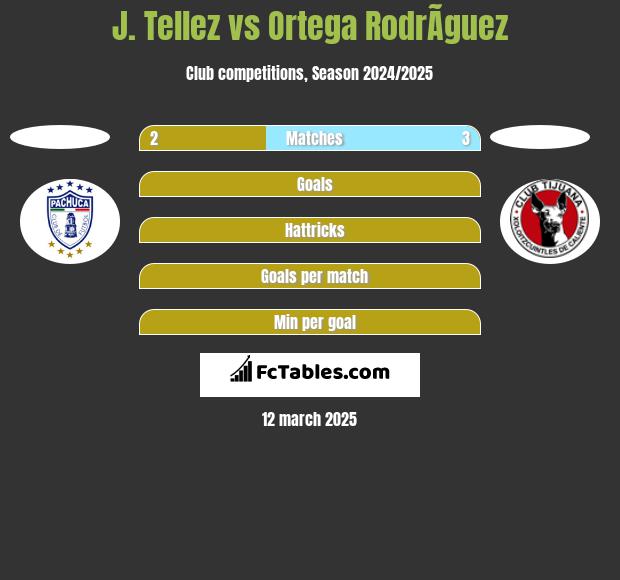 J. Tellez vs Ortega RodrÃ­guez h2h player stats