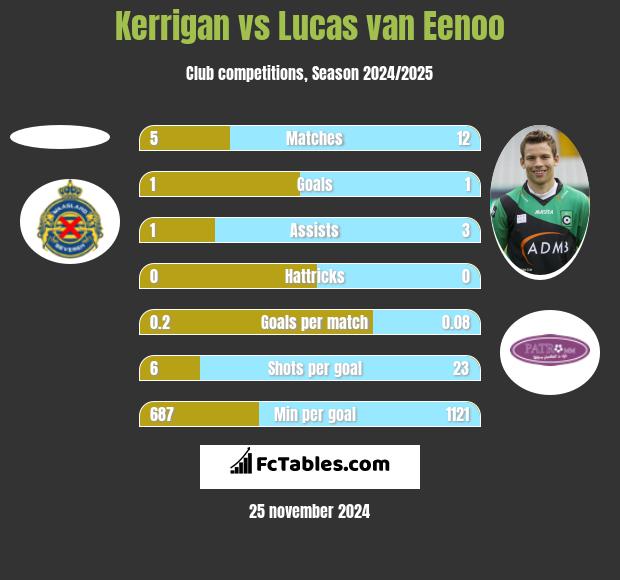 Kerrigan vs Lucas van Eenoo h2h player stats