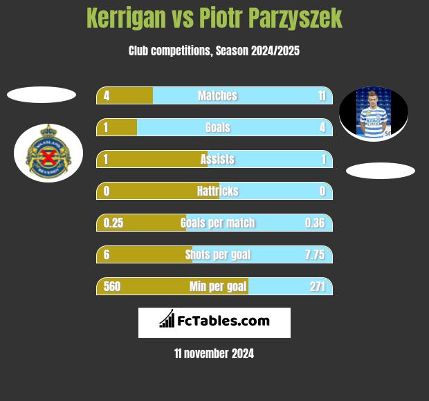 Kerrigan vs Piotr Parzyszek h2h player stats