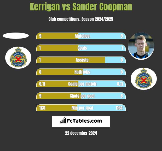 Kerrigan vs Sander Coopman h2h player stats