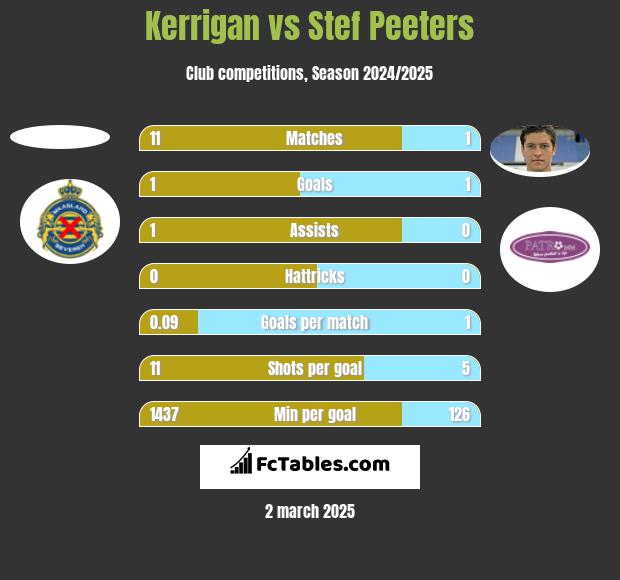 Kerrigan vs Stef Peeters h2h player stats