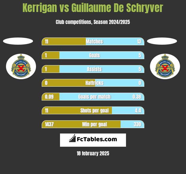 Kerrigan vs Guillaume De Schryver h2h player stats