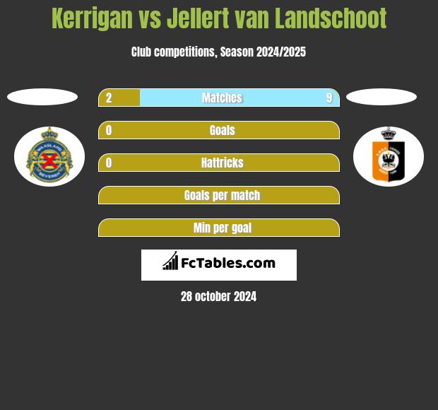 Kerrigan vs Jellert van Landschoot h2h player stats