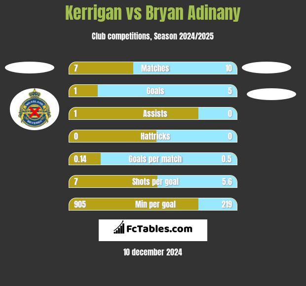 Kerrigan vs Bryan Adinany h2h player stats