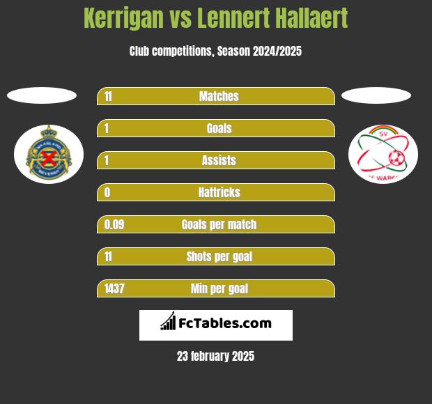 Kerrigan vs Lennert Hallaert h2h player stats