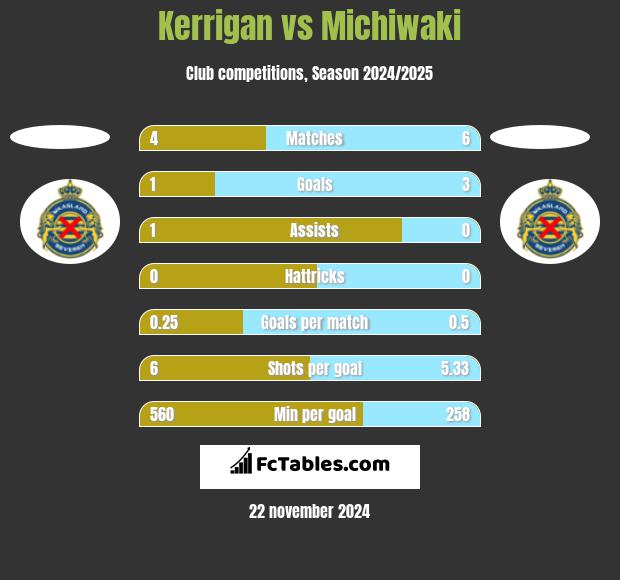 Kerrigan vs Michiwaki h2h player stats