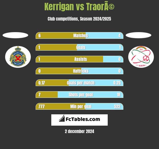 Kerrigan vs TraorÃ© h2h player stats