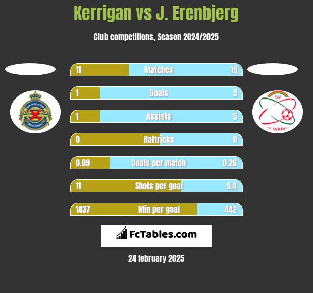 Kerrigan vs J. Erenbjerg h2h player stats