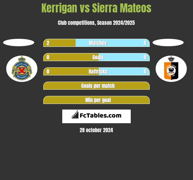 Kerrigan vs Sierra Mateos h2h player stats