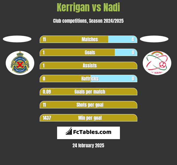 Kerrigan vs Nadi h2h player stats