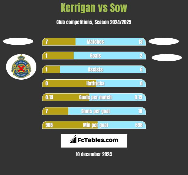 Kerrigan vs Sow h2h player stats