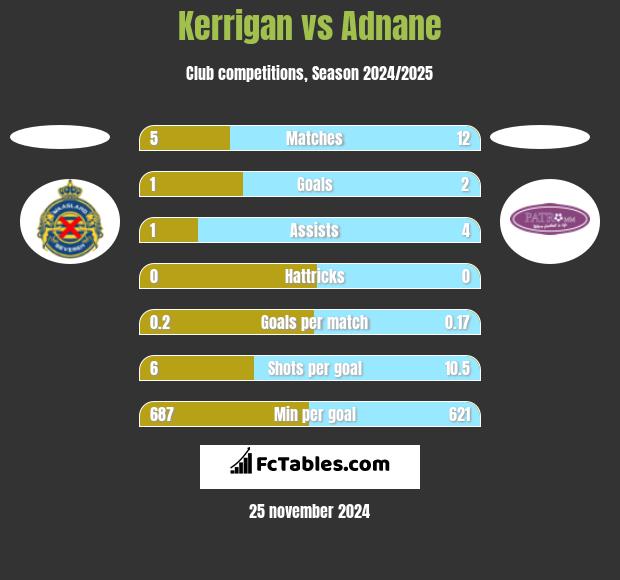 Kerrigan vs Adnane h2h player stats