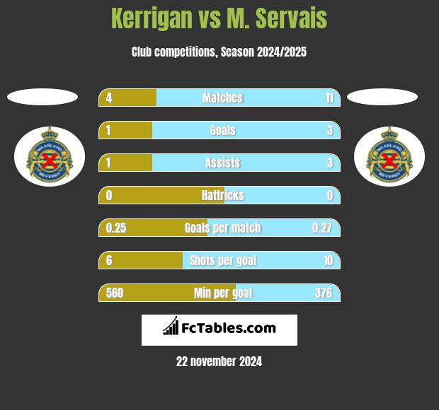 Kerrigan vs M. Servais h2h player stats