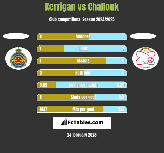 Kerrigan vs Challouk h2h player stats