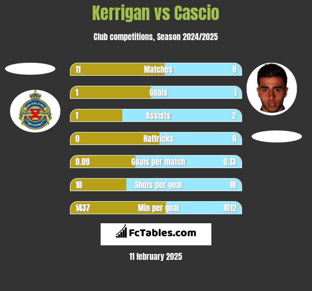 Kerrigan vs Cascio h2h player stats