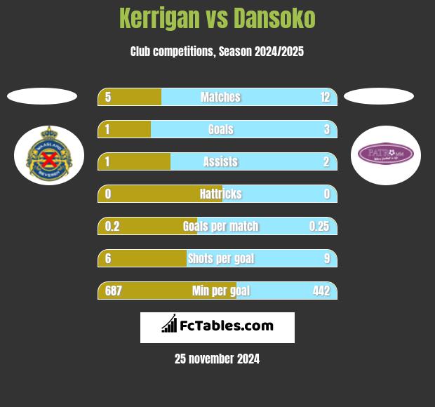 Kerrigan vs Dansoko h2h player stats