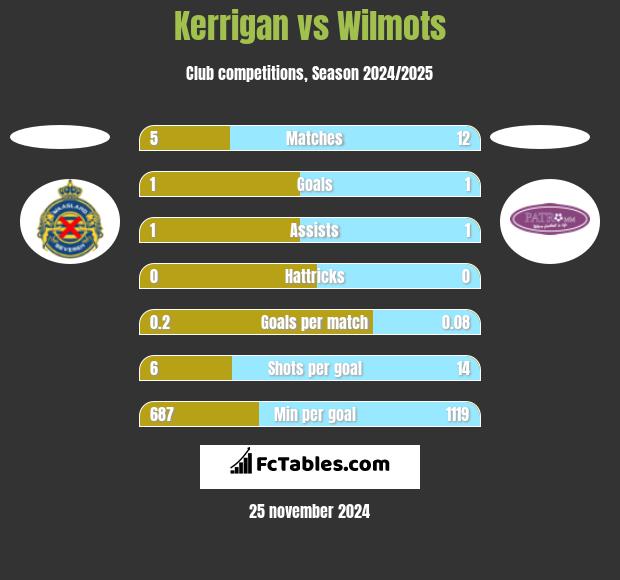 Kerrigan vs Wilmots h2h player stats