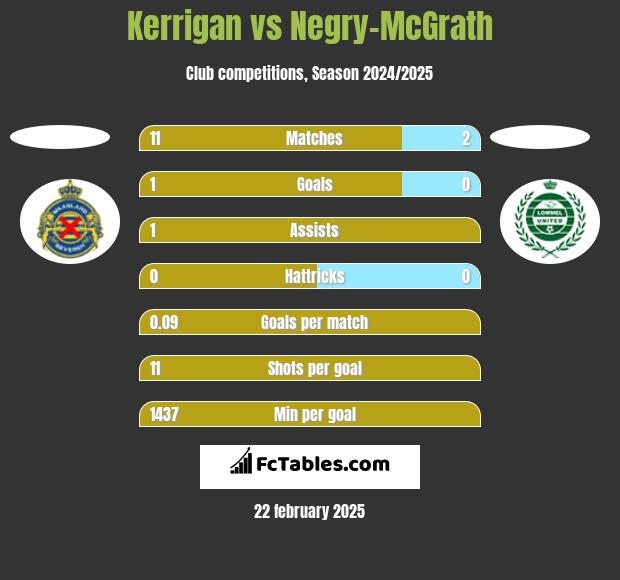 Kerrigan vs Negry-McGrath h2h player stats